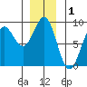 Sitka tide chart for Sunday, December 1, 2024