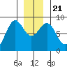 Sitka tide chart for Saturday, December 21, 2024