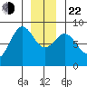 Sitka tide chart for Sunday, December 22, 2024
