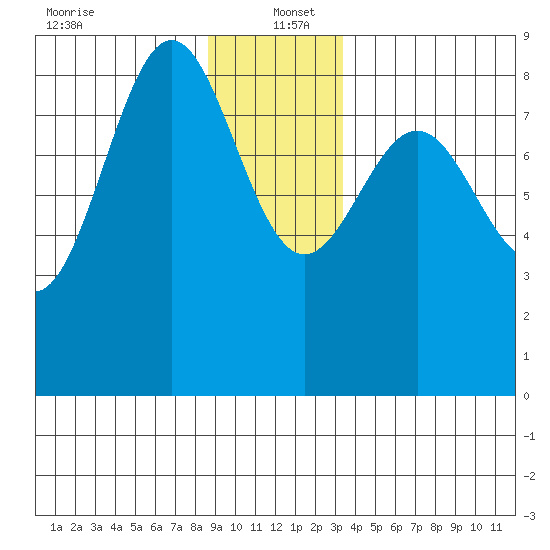 Sitka tide chart for Monday, December 23, 2024