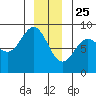 Sitka tide chart for Wednesday, December 25, 2024