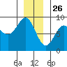 Sitka tide chart for Thursday, December 26, 2024