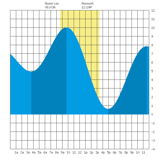 Sitka tide chart for Friday, December 27, 2024