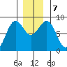 Sitka tide chart for Saturday, December 7, 2024