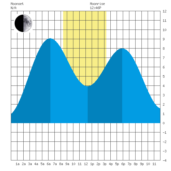 Sitka tide chart for Sunday, December 8, 2024