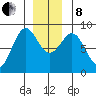 Sitka tide chart for Sunday, December 8, 2024