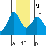 Sitka tide chart for Monday, December 9, 2024