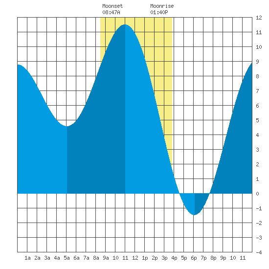 Sitka tide chart for Sunday, January 12, 2025