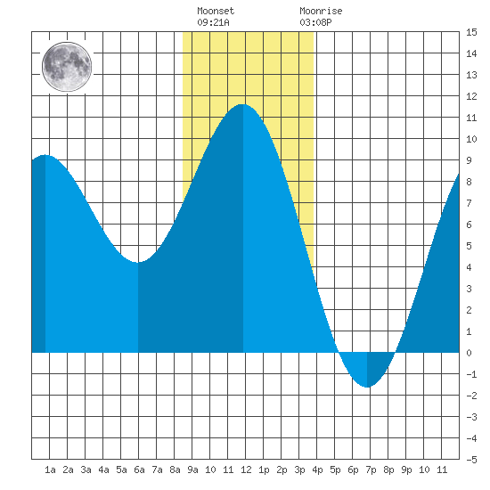 Sitka tide chart for Monday, January 13, 2025
