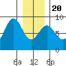 Sitka tide chart for Monday, January 20, 2025