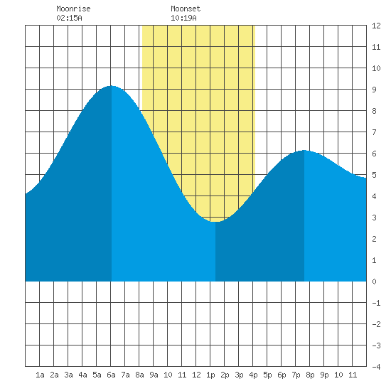Sitka tide chart for Wednesday, January 22, 2025