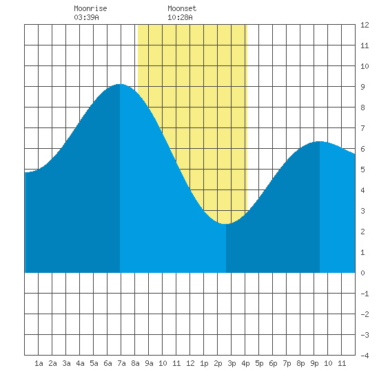 Sitka tide chart for Thursday, January 23, 2025