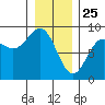 Sitka tide chart for Saturday, January 25, 2025