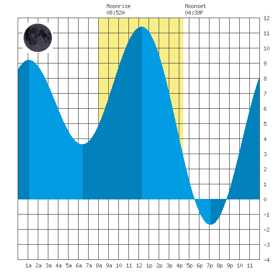 Sitka tide chart for Wednesday, January 29, 2025