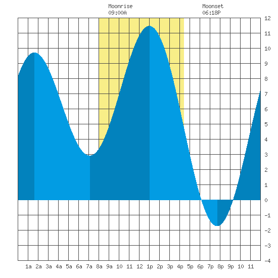 Sitka tide chart for Thursday, January 30, 2025