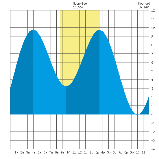 Sitka tide chart for Saturday, January 4, 2025