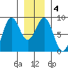 Sitka tide chart for Saturday, January 4, 2025