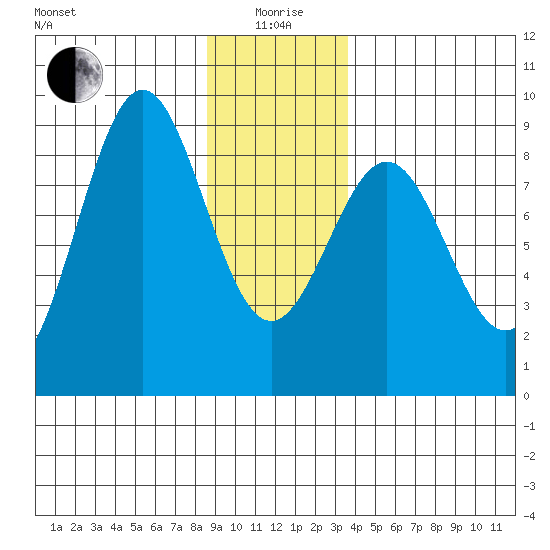 Sitka tide chart for Monday, January 6, 2025