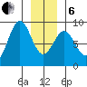 Sitka tide chart for Monday, January 6, 2025