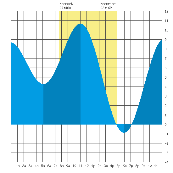 Sitka tide chart for Monday, February 10, 2025