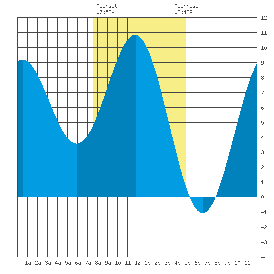 Sitka tide chart for Tuesday, February 11, 2025