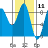 Sitka tide chart for Tuesday, February 11, 2025