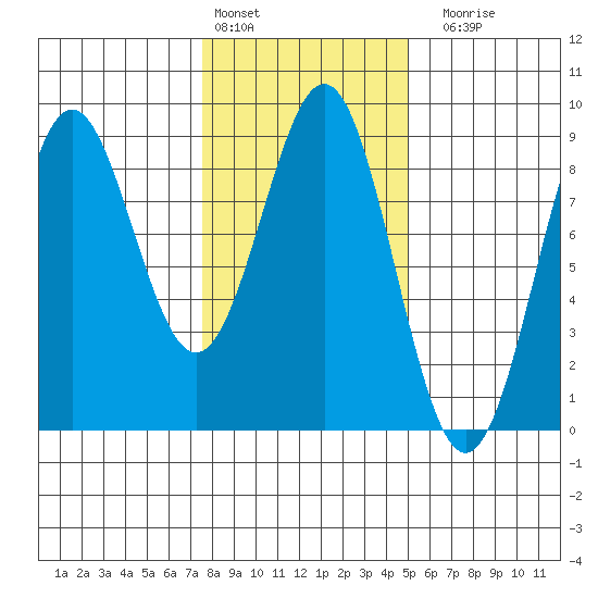 Sitka tide chart for Thursday, February 13, 2025