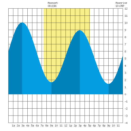 Sitka tide chart for Sunday, February 16, 2025