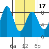 Sitka tide chart for Monday, February 17, 2025