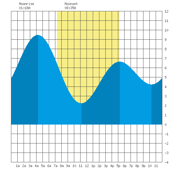 Sitka tide chart for Wednesday, February 19, 2025