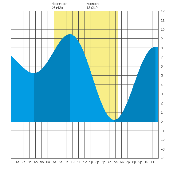 Sitka tide chart for Monday, February 24, 2025