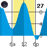 Sitka tide chart for Thursday, February 27, 2025
