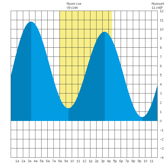 Sitka tide chart for Sunday, February 2, 2025