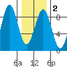 Sitka tide chart for Sunday, February 2, 2025