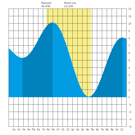 Sitka tide chart for Saturday, February 8, 2025