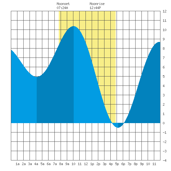 Sitka tide chart for Sunday, February 9, 2025
