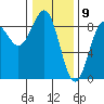 Sitka tide chart for Sunday, February 9, 2025