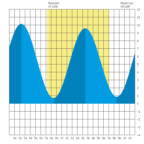 Sitka tide chart for Saturday, March 15, 2025