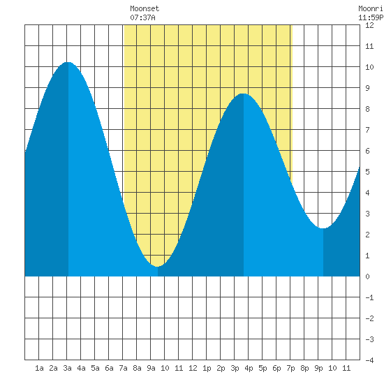 Sitka tide chart for Monday, March 17, 2025