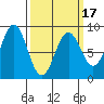 Sitka tide chart for Monday, March 17, 2025