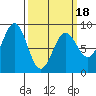 Sitka tide chart for Tuesday, March 18, 2025