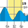 Sitka tide chart for Wednesday, March 19, 2025