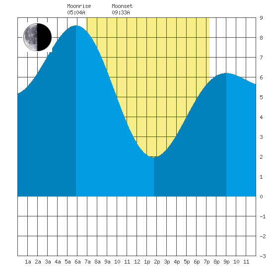 Sitka tide chart for Saturday, March 22, 2025