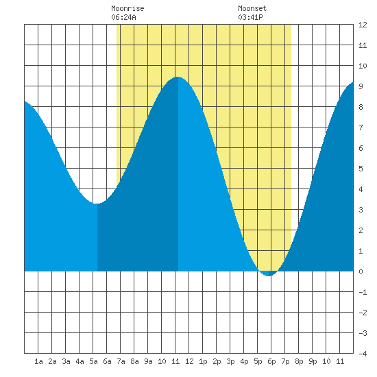 Sitka tide chart for Wednesday, March 26, 2025