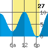 Sitka tide chart for Thursday, March 27, 2025