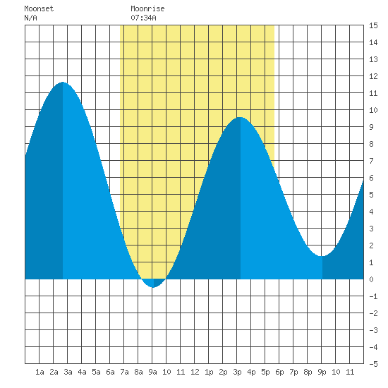 Sitka tide chart for Monday, March 3, 2025