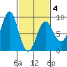 Sitka tide chart for Tuesday, March 4, 2025