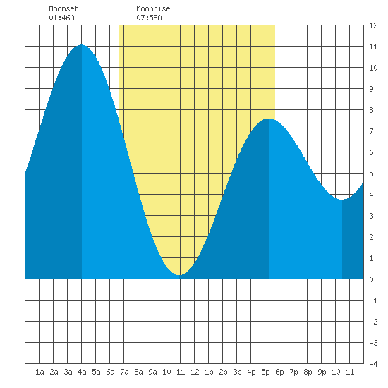 Sitka tide chart for Wednesday, March 5, 2025