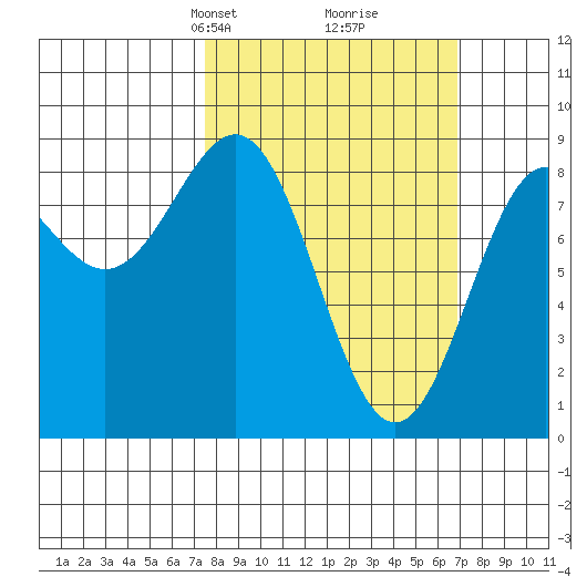 Sitka tide chart for Sunday, March 9, 2025