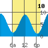 Sitka tide chart for Thursday, April 10, 2025